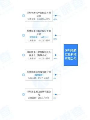 招商港口與騰訊強(qiáng)強(qiáng)聯(lián)手，成立合資公司專注深圳網(wǎng)絡(luò)與信息安全軟件開發(fā)